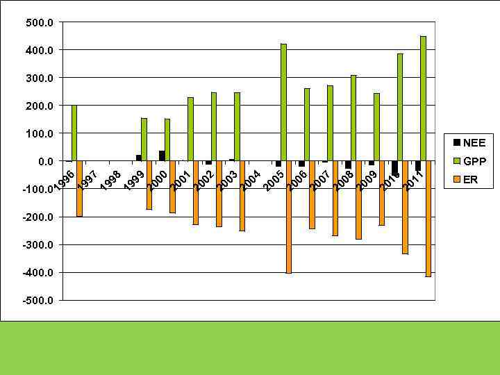 500. 0 400. 0 300. 0 200. 0 19 96 19 97 19 98