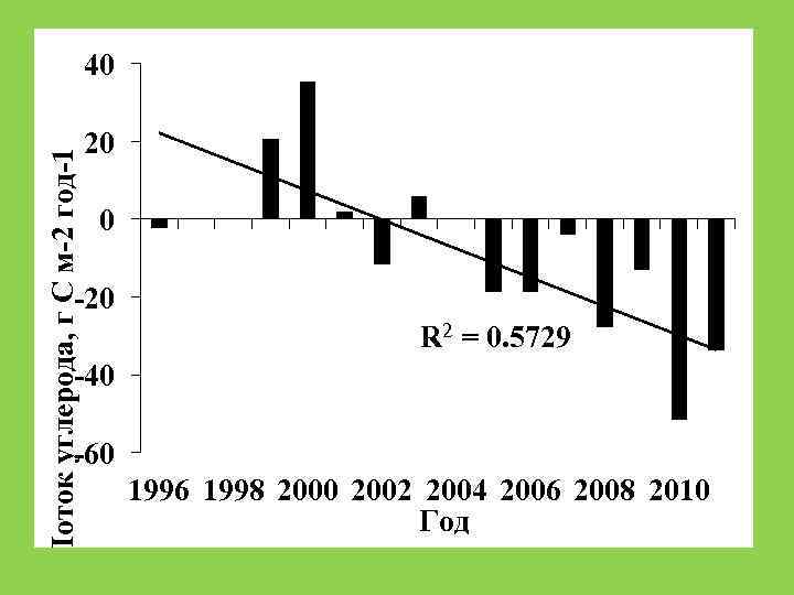 Поток углерода, г С м-2 год-1 40 20 0 -20 R 2 = 0.