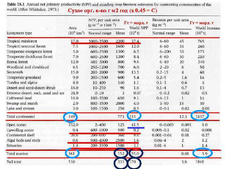 Сухое орг. в-во г м 2 год (х 0. 45 = С) Гт =