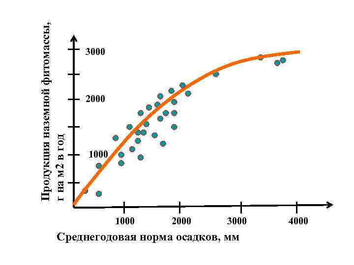 Продукция наземной фитомассы, г на м 2 в год 3000 2000 1000 2000 3000