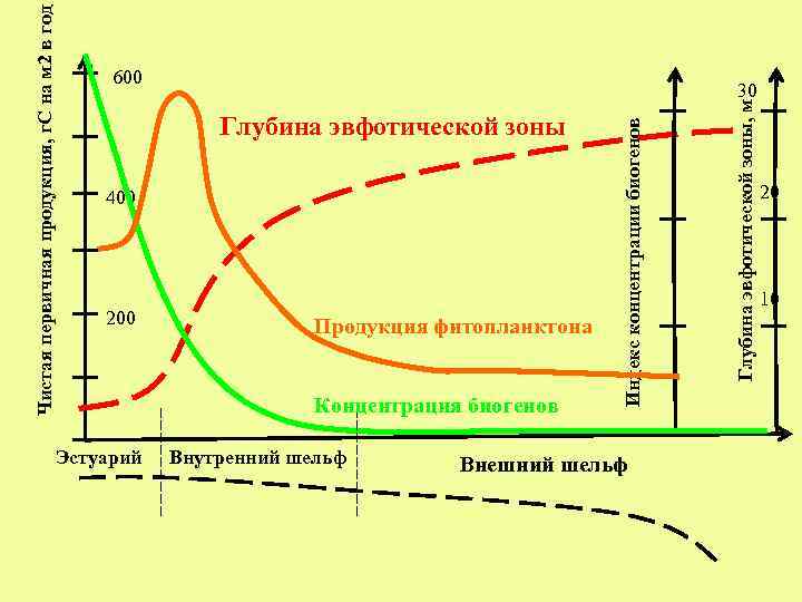 Глубина эвфотической зоны 400 200 Эстуарий Продукция фитопланктона Концентрация биогенов Внутренний шельф Внешний шельф