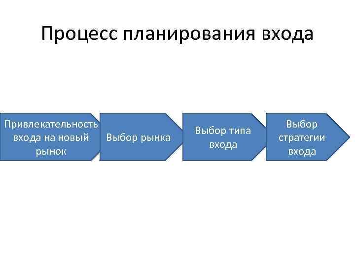 Процесс планирования входа Привлекательность входа на новый Выбор рынка рынок Выбор типа входа Выбор