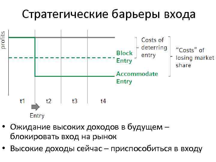 Стратегические барьеры входа • Ожидание высоких доходов в будущем – блокировать вход на рынок