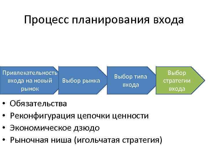 Процессы рынка