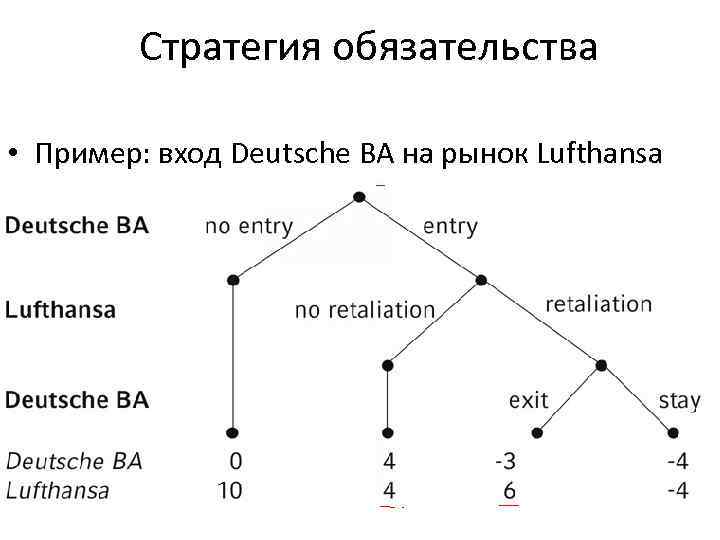 Стратегия обязательства • Пример: вход Deutsche BA на рынок Lufthansa 