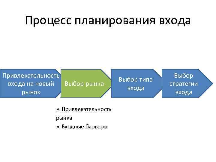 Процесс планирования входа Привлекательность входа на новый Выбор рынка рынок » Привлекательность рынка »
