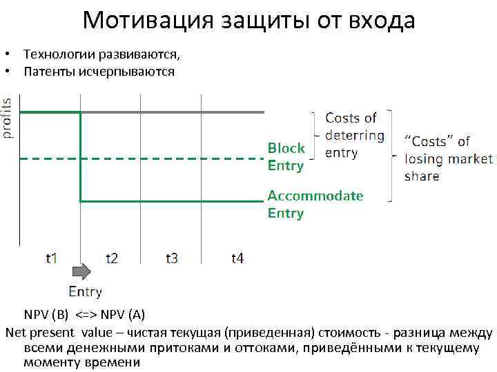 Мотивация защиты от входа • Технологии развиваются, • Патенты исчерпываются NPV (B) <=> NPV