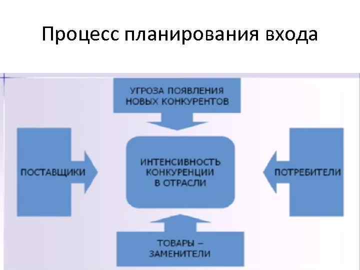Процесс планирования входа 