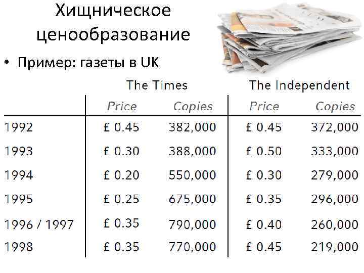 Хищническое ценообразование • Пример: газеты в UK 