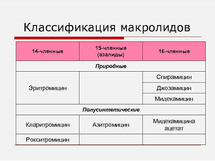 Классификация макролидов 14 -членные 15 -членные (азалиды) 16 -членные Природные Спирамицин Эритромицин Джозамицин Мидекамицин