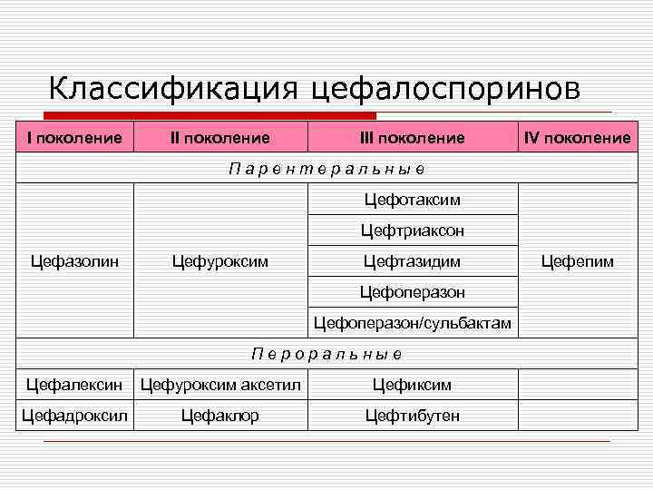 Классификация цефалоспоринов I поколение III поколение IV поколение Парентеральные Цефотаксим Цефтриаксон Цефазолин Цефуроксим Цефтазидим