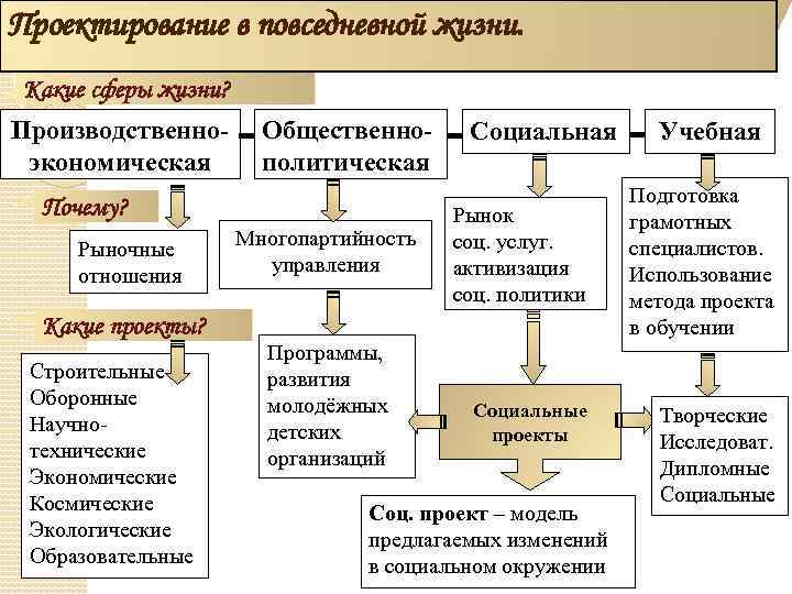 Проектирование в повседневной жизни. Какие сферы жизни? Производственноэкономическая Общественнополитическая Почему? Рыночные отношения Какие проекты?