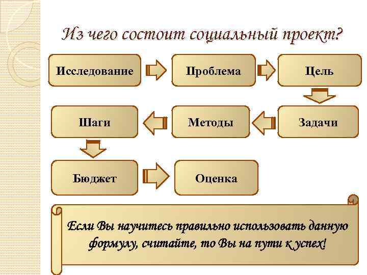 И чего состоит проект