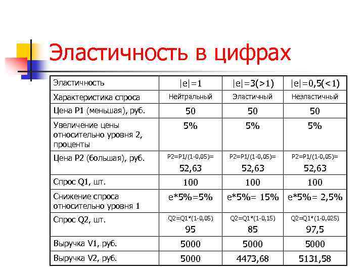 Эластичность в цифрах |e|=1 |e|=3(>1) |e|=0, 5(<1) Нейтральный Эластичный Неэластичный Цена Р 1 (меньшая),