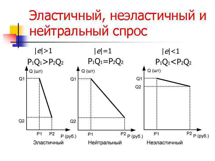 Эластичный, неэластичный и нейтральный спрос 