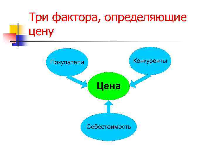 Три фактора, определяющие цену 