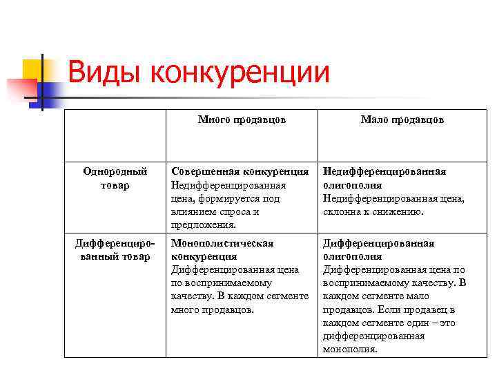 Виды конкуренции Много продавцов Мало продавцов Однородный товар Совершенная конкуренция Недифференцированная цена, формируется под