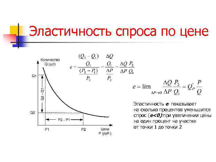 Предельная эластичность спроса по цене