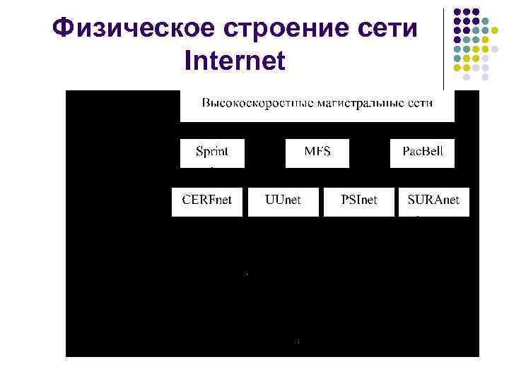 Физическое строение сети Internet 