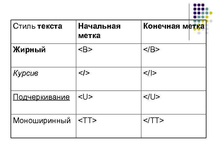 Стиль текста Начальная метка Конечная метка Жирный <В> </В> Курсив <I> </I> Подчеркивание <U>