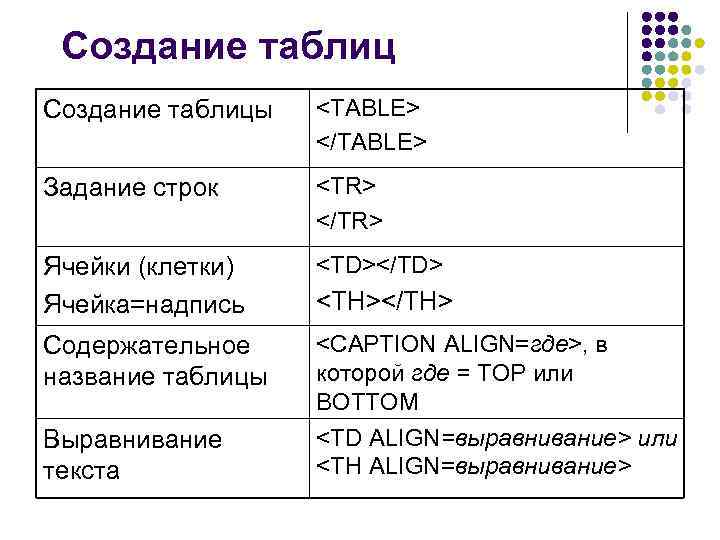 Создание таблицы <TABLE> </TABLE> Задание строк <TR> </TR> Ячейки (клетки) Ячейка=надпись <TD></TD> Содержательное название