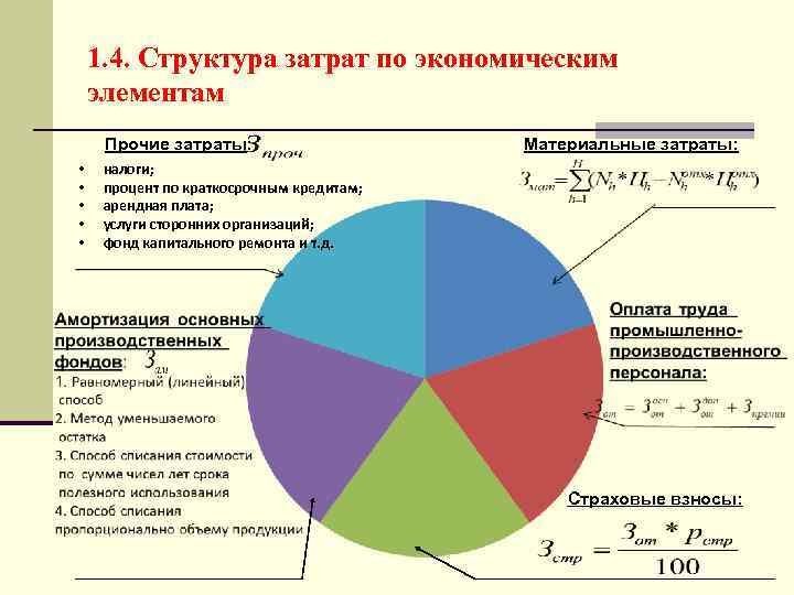 Процент затрат