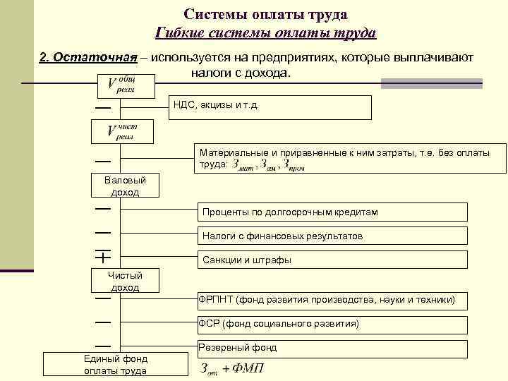 Системы оплаты труда Гибкие системы оплаты труда 2. Остаточная – используется на предприятиях, которые