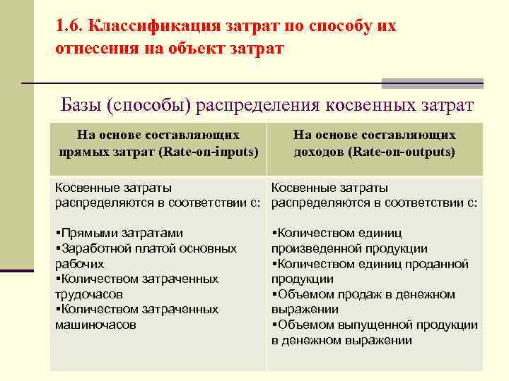 1. 6. Классификация затрат по способу их отнесения на объект затрат Базы (способы) распределения