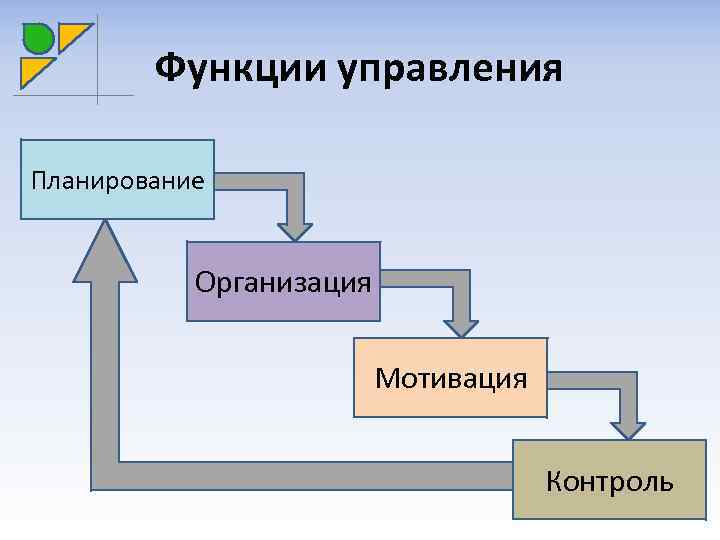 Организационный план функции