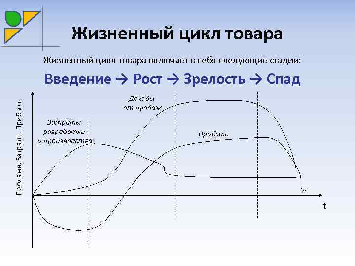 Следующая фаза. Жизненный цикл товара и затраты. Жизненный цикл товара прибыль. Жизненный цикл продукта, затраты. Затраты жизненного цикла.