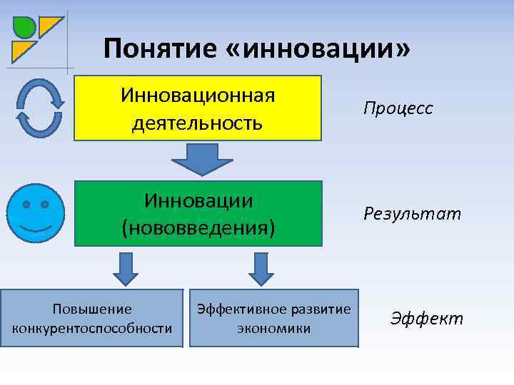 Понятие «инновации» Инновационная деятельность Процесс Инновации (нововведения) Результат Повышение конкурентоспособности Эффективное развитие экономики Эффект