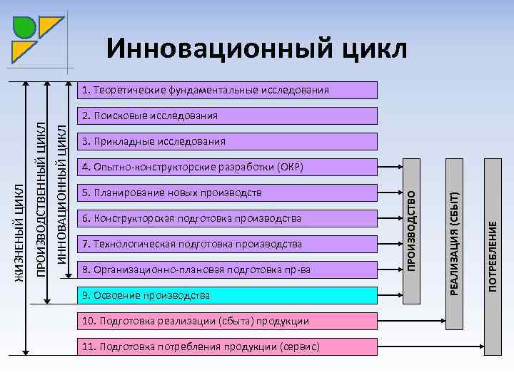 Инновационный цикл 2. Поисковые исследования 3. Прикладные исследования 6. Конструкторская подготовка производства 7. Технологическая