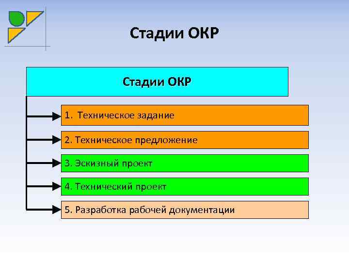 Стадии ОКР 1. Техническое задание 2. Техническое предложение 3. Эскизный проект 4. Технический проект