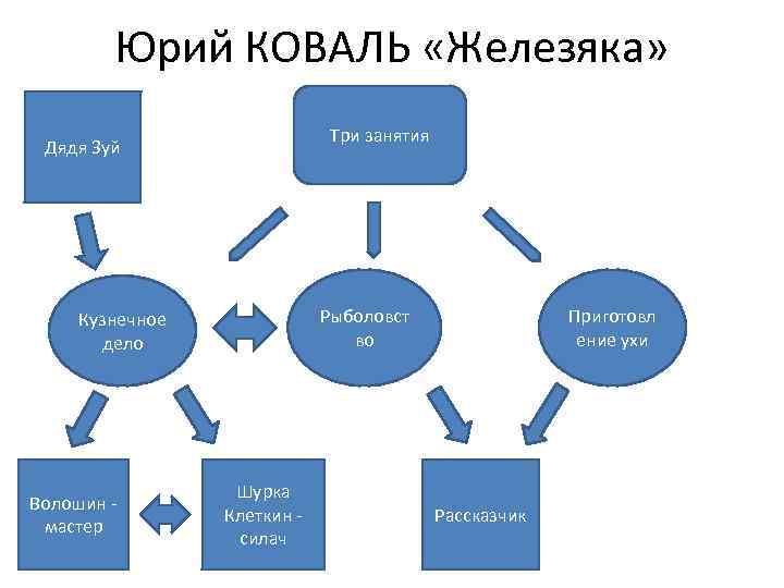 Юрий КОВАЛЬ «Железяка» Три занятия Дядя Зуй Рыболовст во Кузнечное дело Волошин мастер Шурка