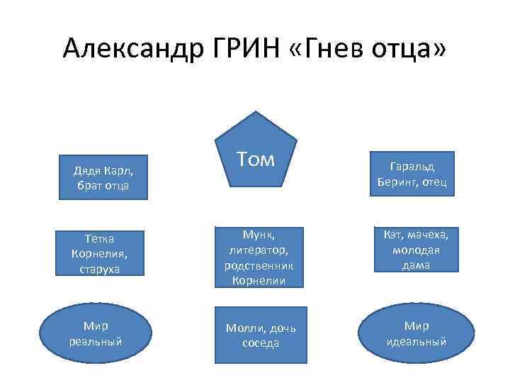 Александр ГРИН «Гнев отца» Дядя Карл, брат отца Том Гаральд Беринг, отец Тетка Корнелия,