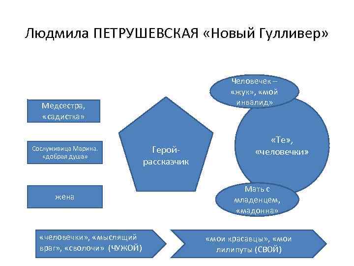 Людмила ПЕТРУШЕВСКАЯ «Новый Гулливер» Человечек – «жук» , «мой инвалид» Медсестра, «садистка» Сослуживица Марина.