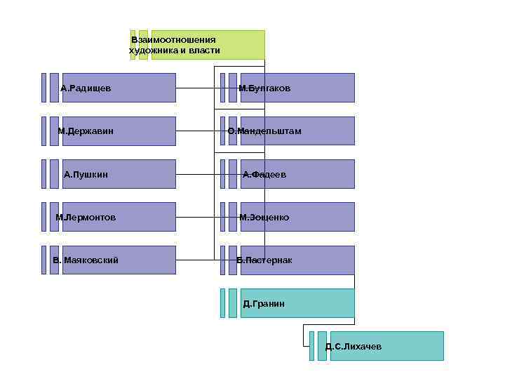 Взаимоотношения художника и власти А. Радищев М. Булгаков М. Державин О. Мандельштам А. Пушкин