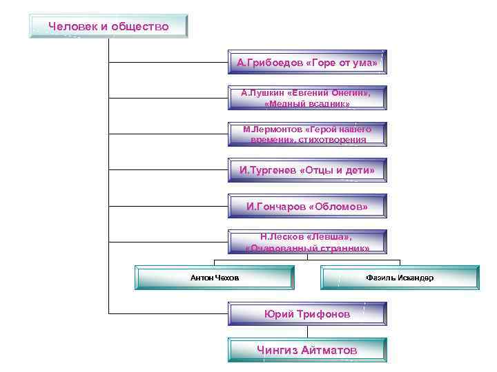 Человек и общество А. Грибоедов «Горе от ума» А. Пушкин «Евгений Онегин» , «Медный