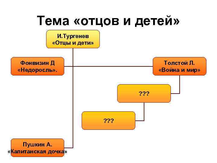 Тема «отцов и детей» И. Тургенев «Отцы и дети» Фонвизин Д «Недоросль» . Толстой
