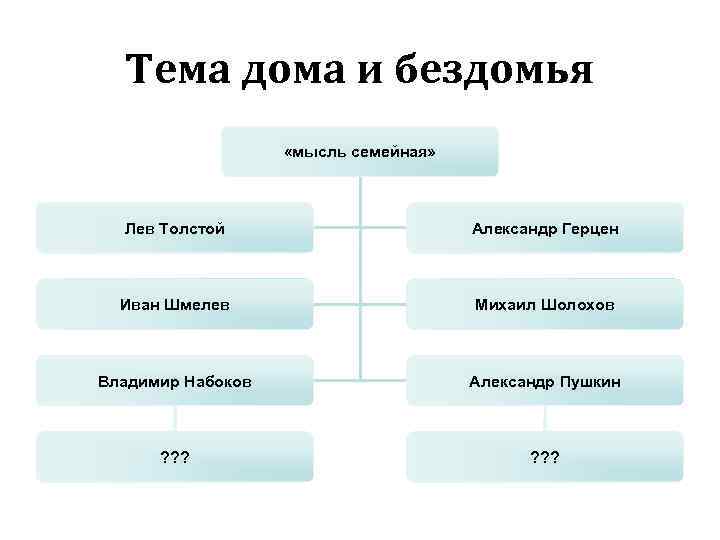 Тема дома и бездомья «мысль семейная» Лев Толстой Александр Герцен Иван Шмелев Михаил Шолохов