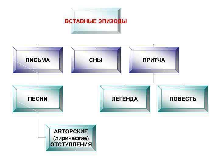 ВСТАВНЫЕ ЭПИЗОДЫ ПИСЬМА СНЫ ПЕСНИ ПРИТЧА ЛЕГЕНДА АВТОРСКИЕ (лирические) ОТСТУПЛЕНИЯ ПОВЕСТЬ 