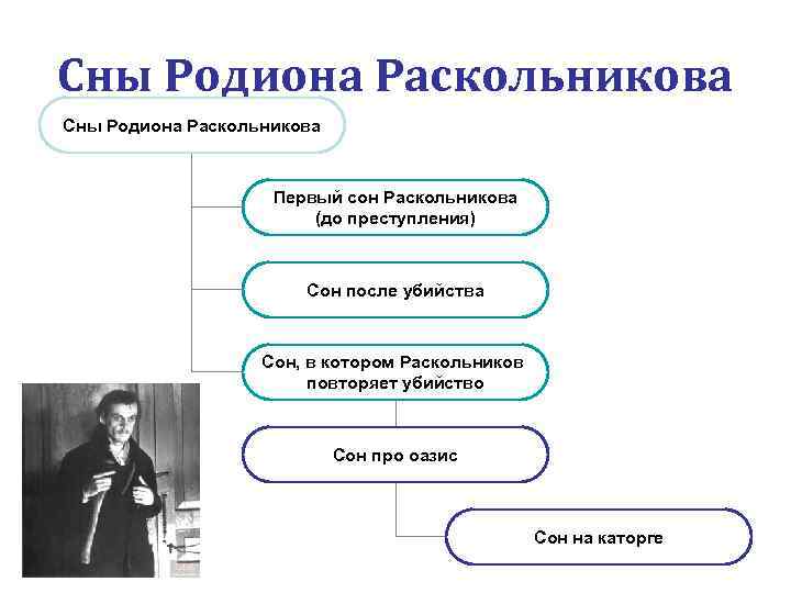 Сны Родиона Раскольникова Первый сон Раскольникова (до преступления) Сон после убийства Сон, в котором