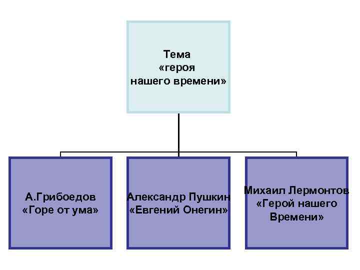 Тема «героя нашего времени» А. Грибоедов «Горе от ума» Александр Пушкин «Евгений Онегин» Михаил