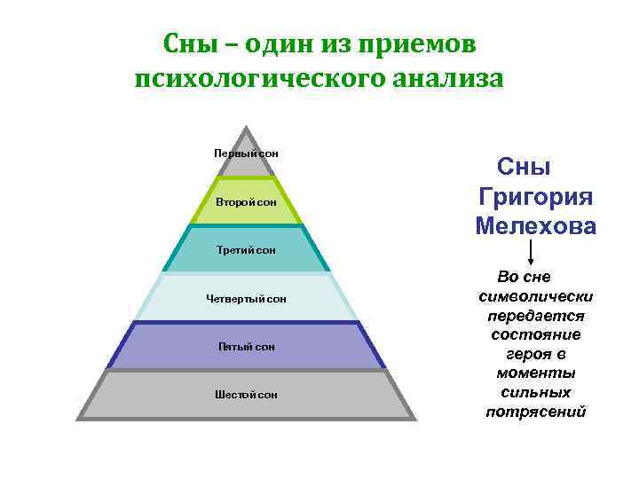 Сны – один из приемов психологического анализа Первый сон Второй сон Сны Григория Мелехова