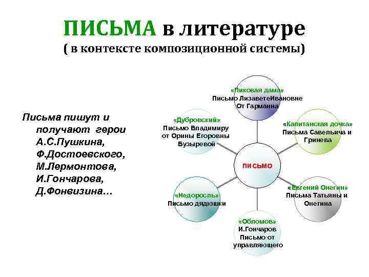 ПИСЬМА в литературе ( в контексте композиционной системы) «Пиковая дама» Письмо Лизавете. Ивановне От