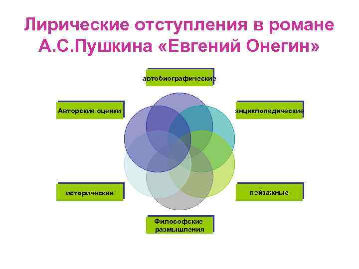 Лирические отступления в романе А. С. Пушкина «Евгений Онегин» автобиографические Авторские оценки энциклопедические исторические