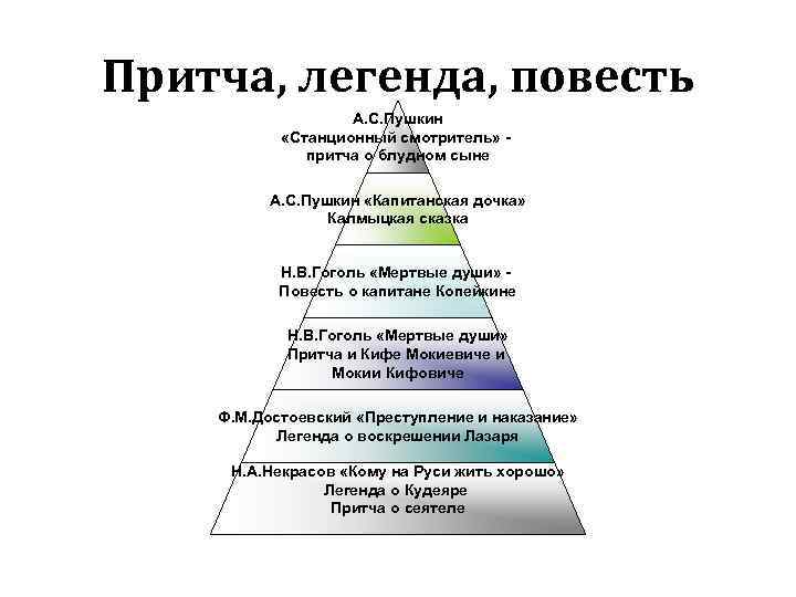 Притча, легенда, повесть А. С. Пушкин «Станционный смотритель» притча о блудном сыне А. С.