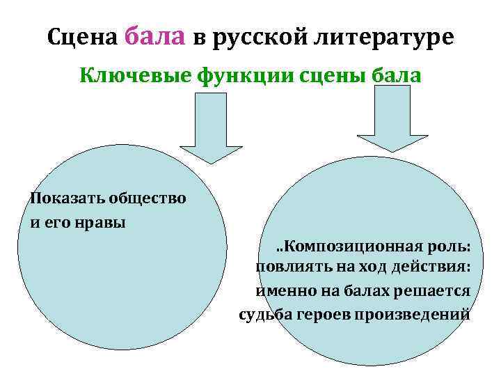 Сцена бала в русской литературе Ключевые функции сцены бала Показать общество и его нравы.