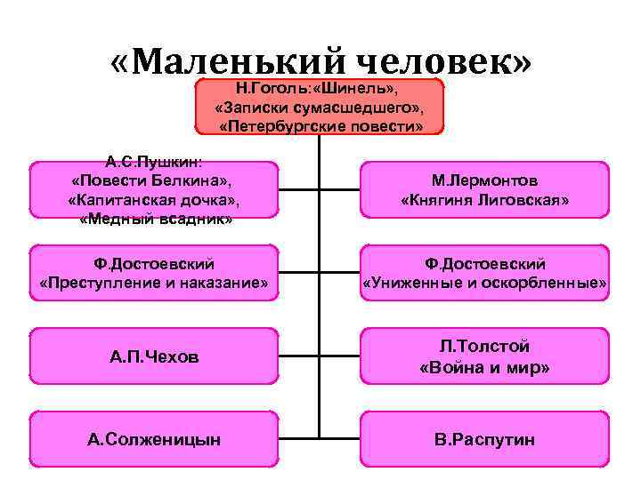  «Маленький человек» Н. Гоголь: «Шинель» , «Записки сумасшедшего» , «Петербургские повести» А. С.