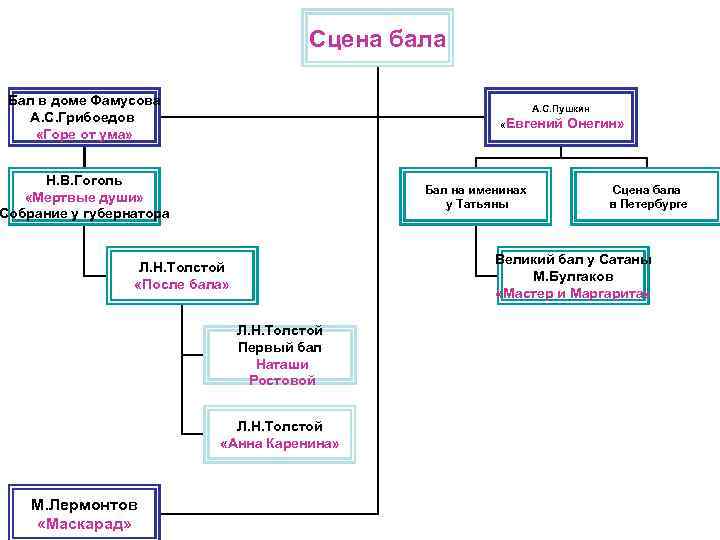 Сцена бала Бал в доме Фамусова А. С. Грибоедов «Горе от ума» А. С.